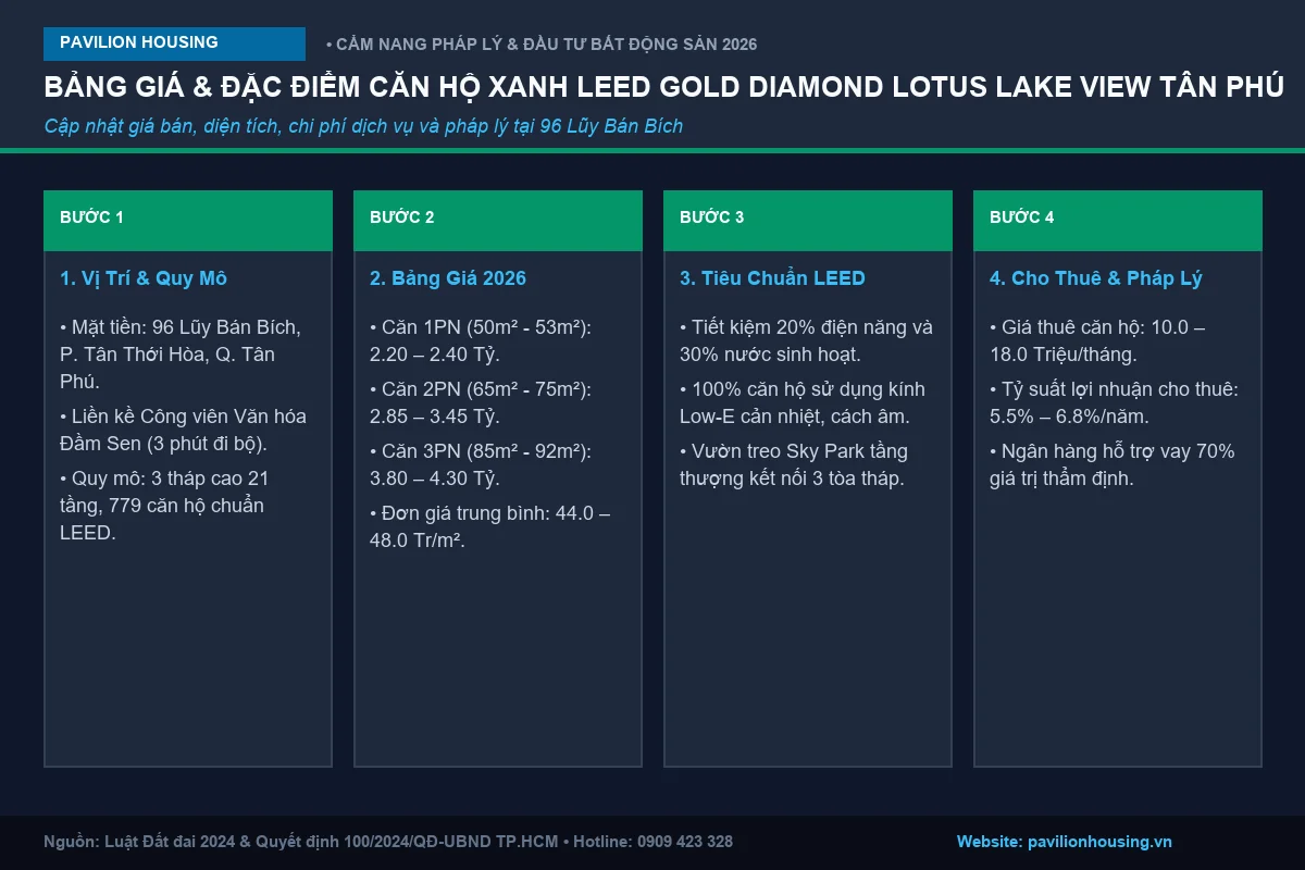 BẢNG GIÁ & ĐẶC ĐIỂM CĂN HỘ XANH LEED GOLD DIAMOND LOTUS LAKE VIEW TÂN PHÚ