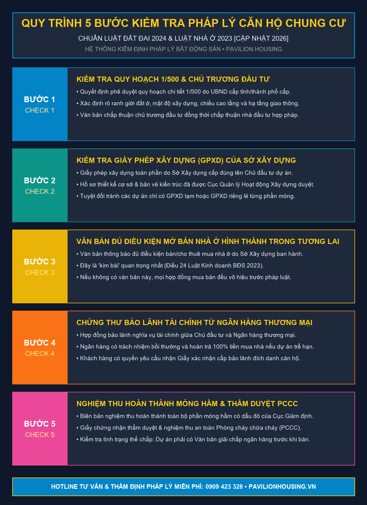 Infographic đồ họa quy trình 5 bước kiểm tra pháp lý dự án căn hộ chung cư chuẩn Luật Đất đai 2024 và Luật Nhà ở 2023