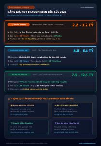 infographic dạng dọc bento grid bảng giá bán đất nền shophouse biệt thự khu đô thị dragon eden bến lức 2026