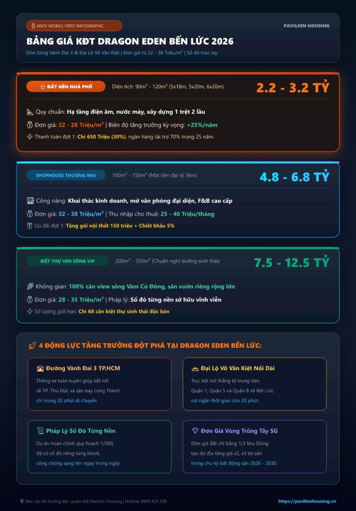infographic dạng dọc bento grid bảng giá bán đất nền shophouse biệt thự khu đô thị dragon eden bến lức 2026