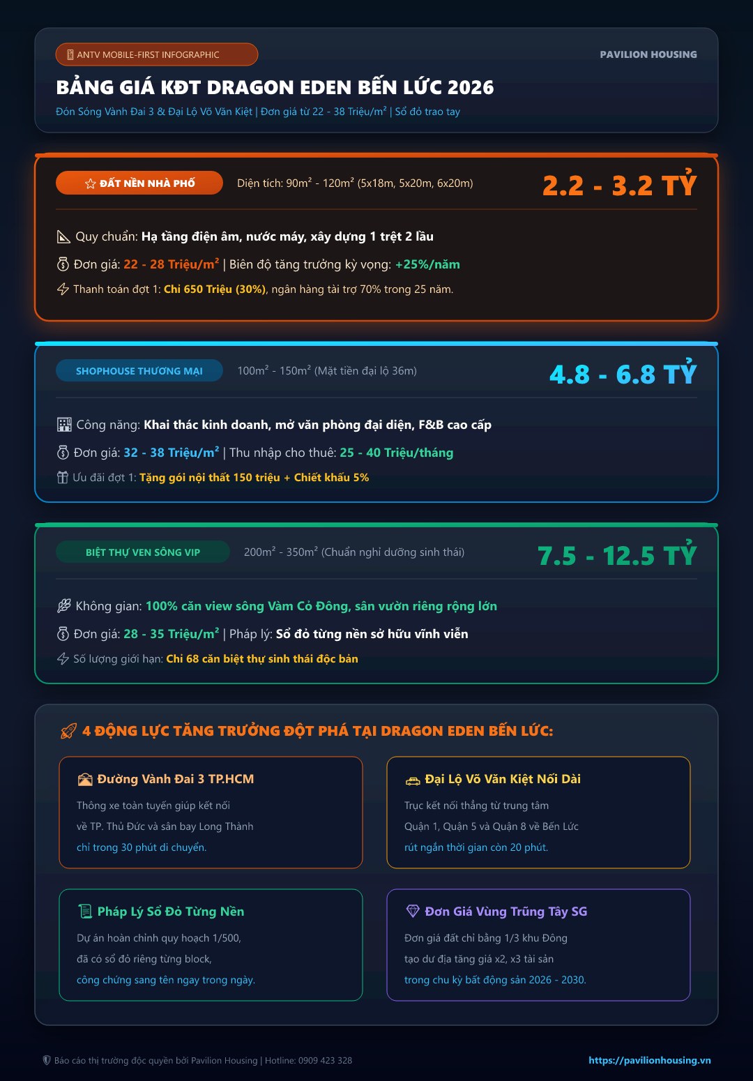 infographic dạng dọc bento grid bảng giá bán đất nền shophouse biệt thự khu đô thị dragon eden bến lức 2026