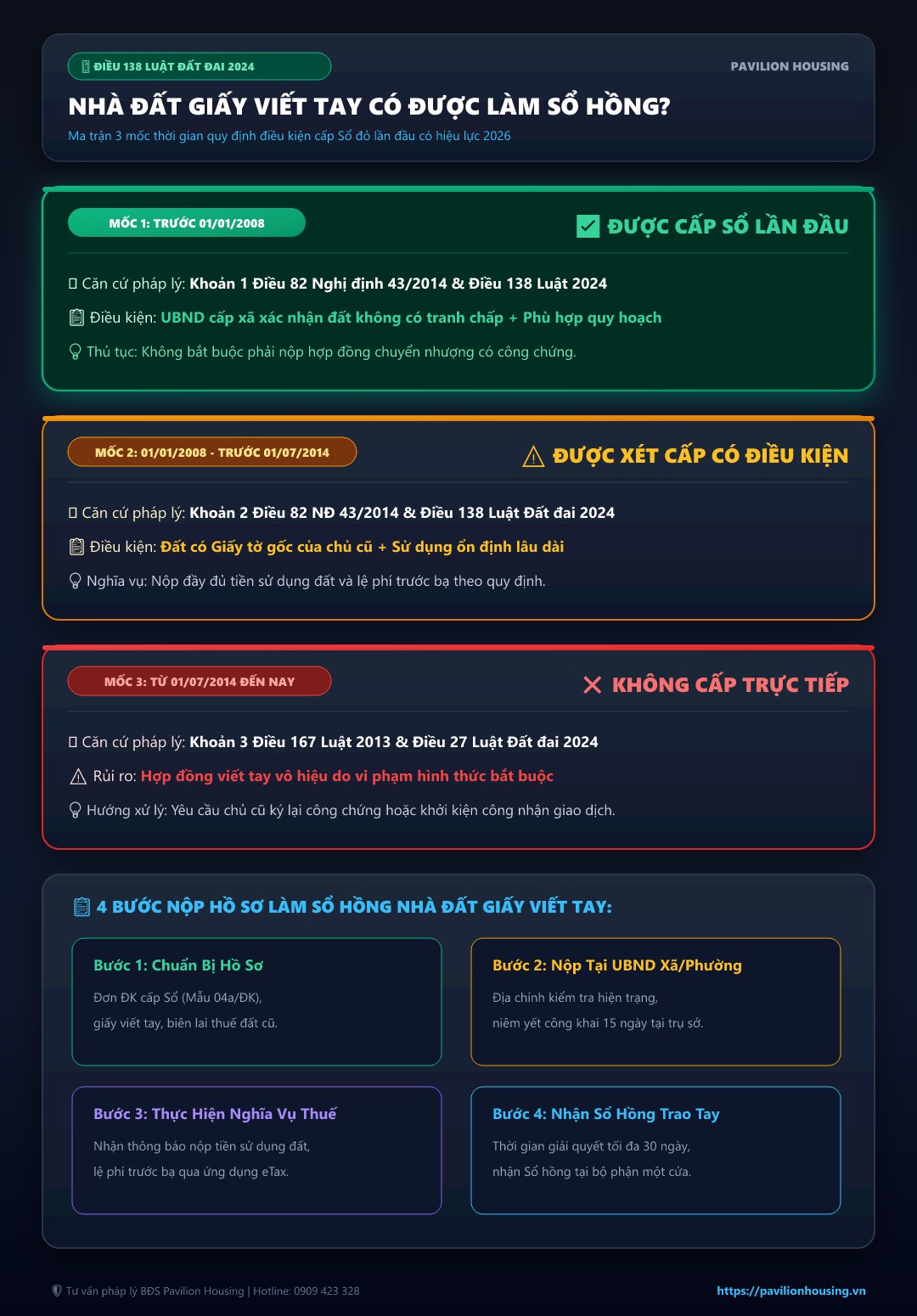 infographic dạng dọc các mốc thời gian xem xét cấp giấy chứng nhận sổ hồng riêng cho nhà đất mua bán chuyển nhượng bằng giấy viết tay