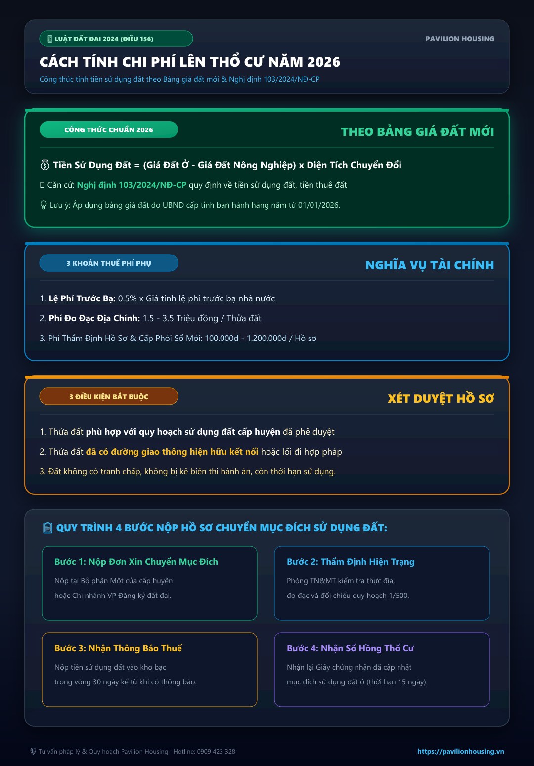 infographic dạng dọc hướng dẫn cách tính chi phí lên đất thổ cư theo bảng giá đất mới năm 2026 căn cứ nghị định 103 và luật đất đai 2024