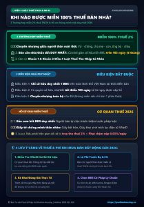infographic dạng dọc chữ lớn các trường hợp được miễn 100 phần trăm thuế thu nhập cá nhân khi bán nhà đất theo điều 4 luật thuế tncn