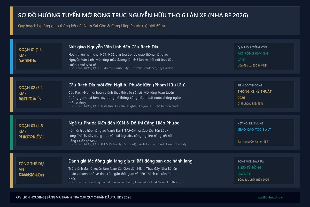 Sơ đồ hướng tuyến và các đoạn mở rộng trục đường Nguyễn Hữu Thọ 6 làn xe qua Nhà Bè năm 2026