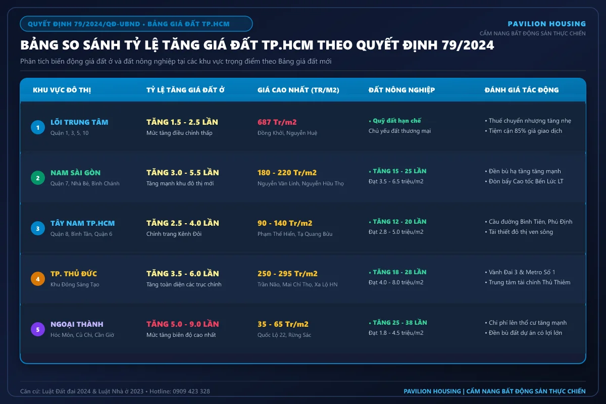 Bảng Giá Đất Mới TP.HCM 2026 Áp Dụng Khi Nào? Ai Phải Nộp Tiền Sử Dụng Đất Tăng Cao?