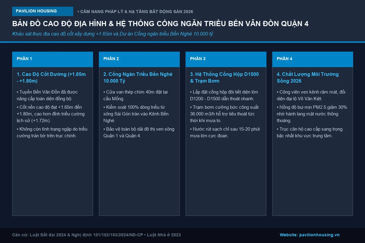 Bản đồ khảo sát cao độ địa hình cốt nền xây dựng và hệ thống cống ngăn triều kiểm soát ngập úng đường Bến Vân Đồn Quận 4 năm 2026