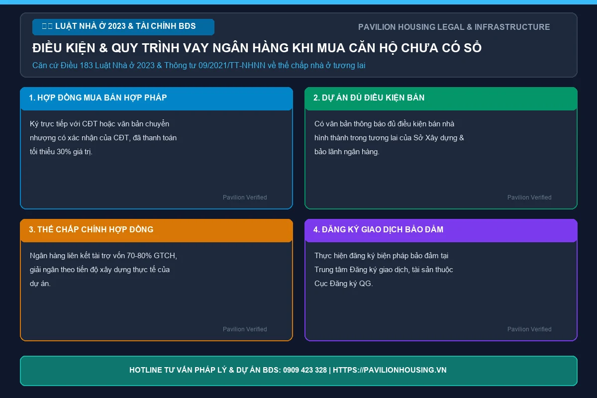 Sơ đồ quy trình và 4 điều kiện thế chấp hợp đồng mua bán căn hộ chung cư chưa có sổ hồng vay ngân hàng theo Luật Nhà ở 2023