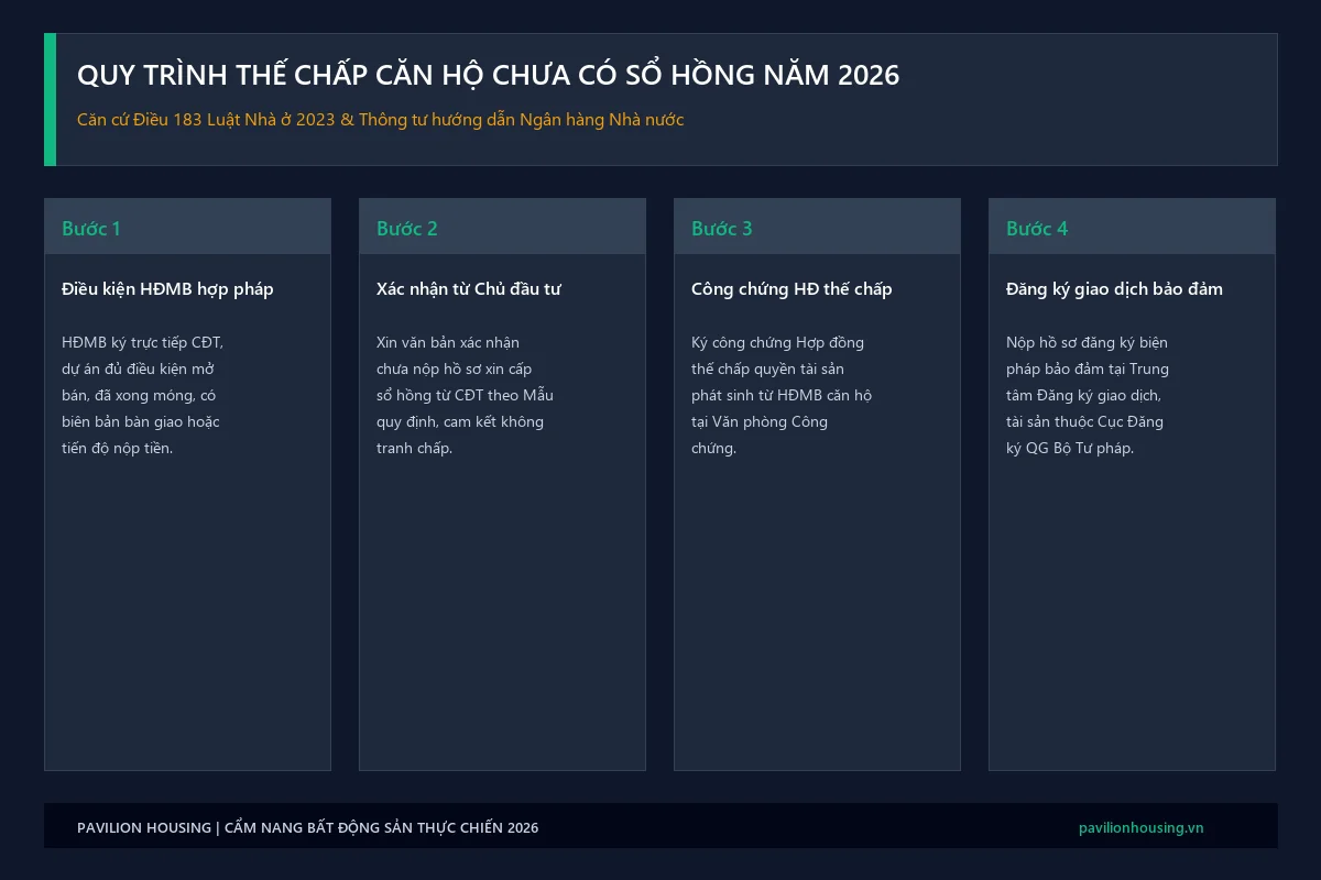 Sơ đồ quy trình 4 bước thế chấp căn hộ chung cư chưa có sổ hồng vay vốn ngân hàng theo Luật Nhà ở 2023