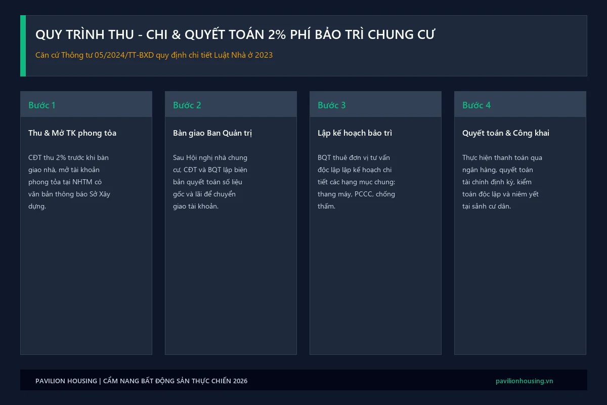 Quy chế quản lý thu chi và quy trình quyết toán 2% phí bảo trì nhà chung cư theo Thông tư 05/2024 Bộ Xây Dựng
