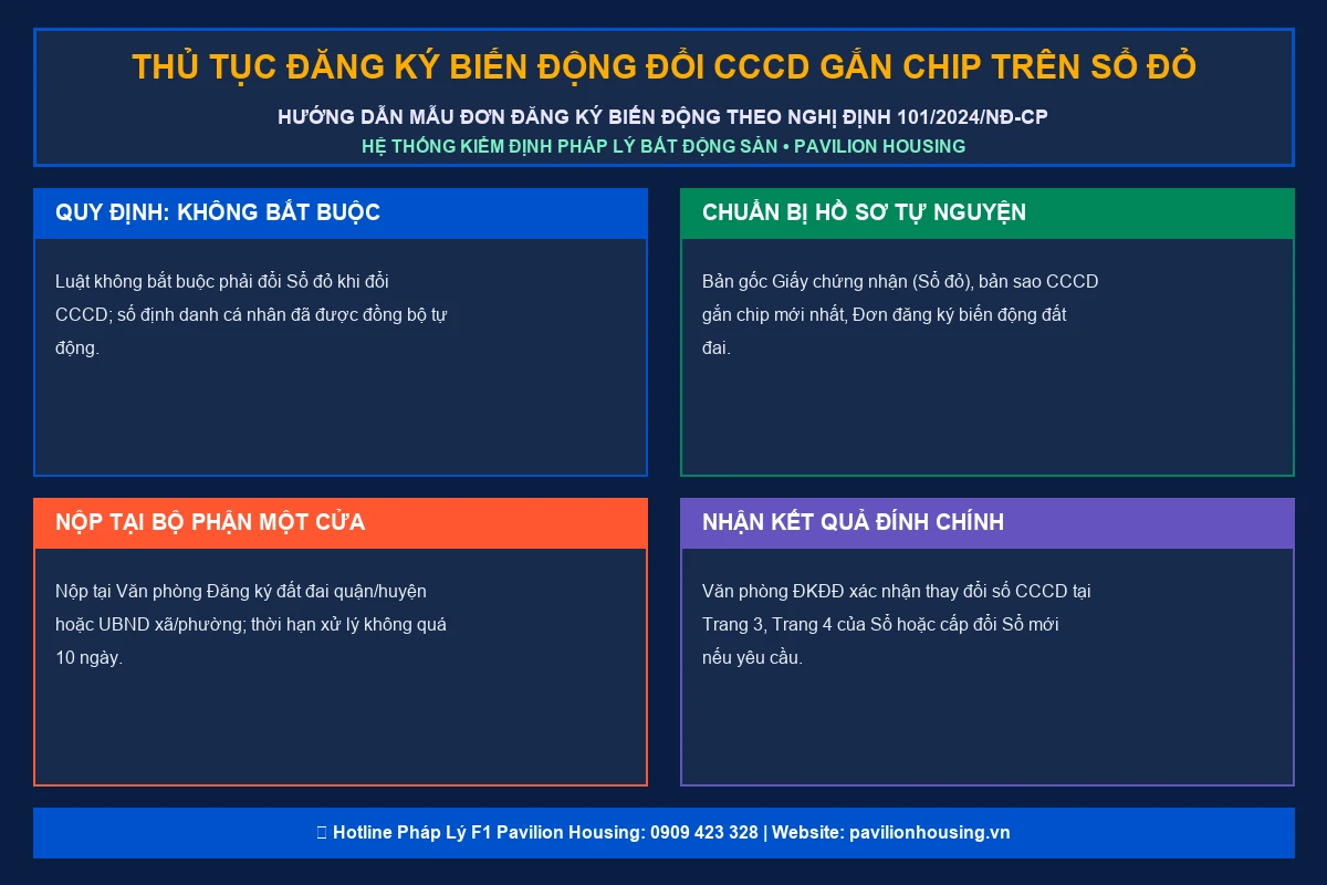 Infographic thủ tục đổi số CCCD gắn chip trên Sổ đỏ theo Nghị định 101/2024