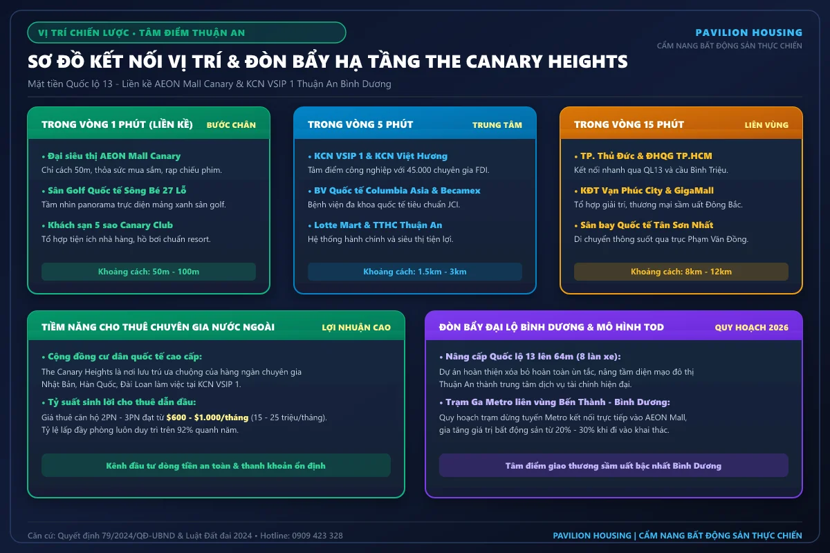 Sơ đồ vị trí kết nối TOD mặt tiền Quốc lộ 13 liền kề AEON Mall Canary và KCN VSIP 1 dự án The Canary Heights Thuận An
