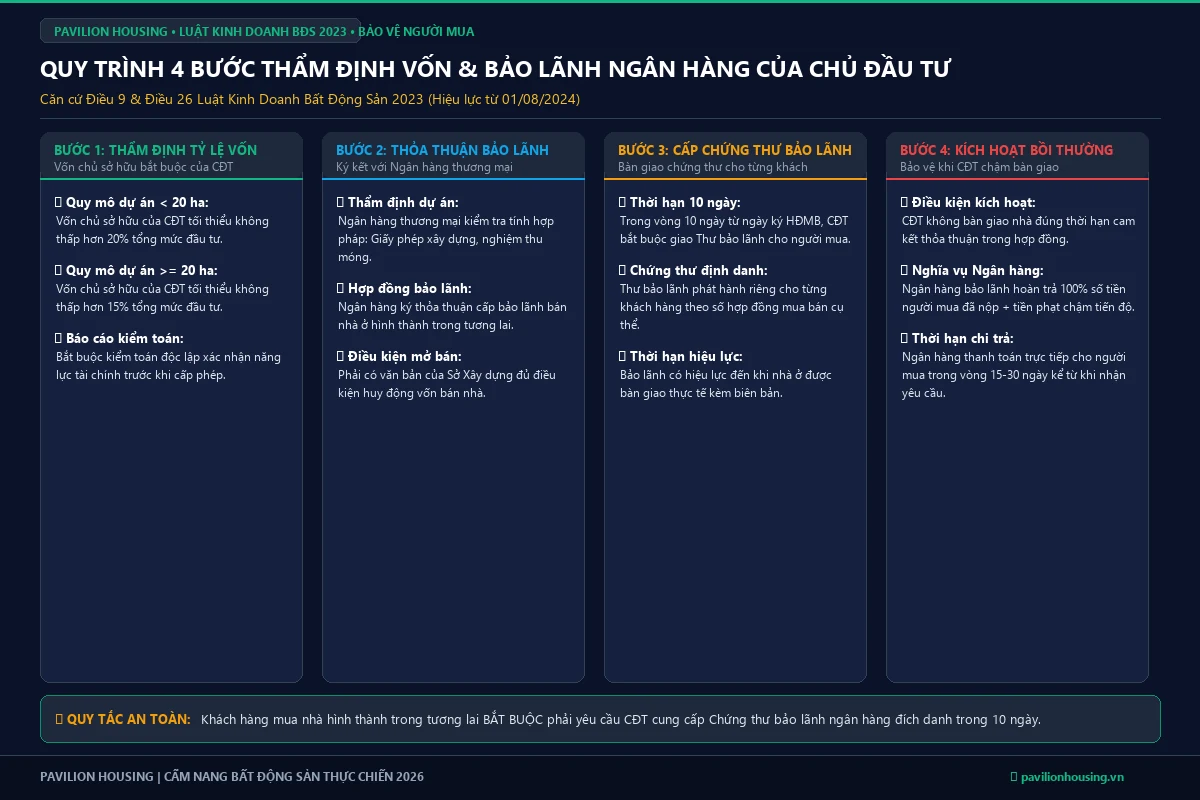 Quy trình 4 bước thẩm định năng lực tài chính và bảo lãnh ngân hàng chủ đầu tư Luật Kinh doanh BĐS 2023