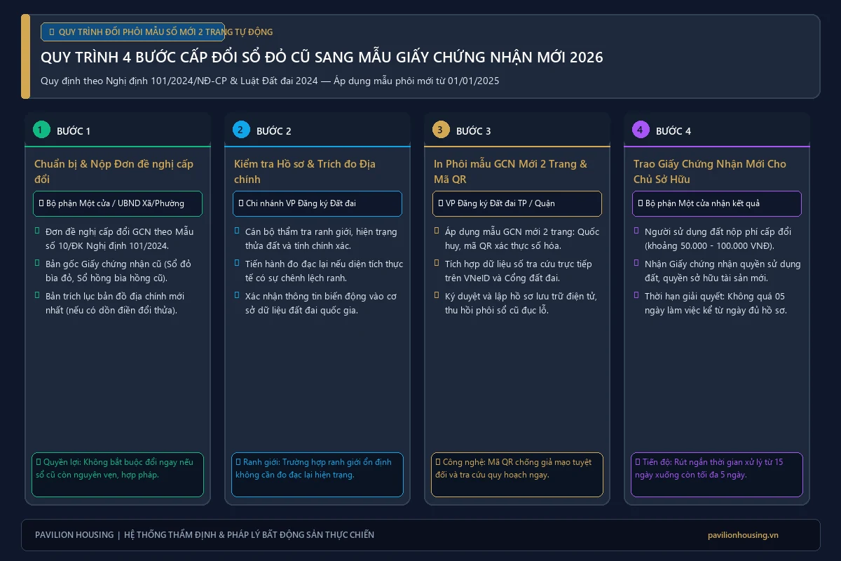 Infographic quy trình 4 bước cấp đổi Sổ đỏ cũ sang mẫu Giấy chứng nhận quyền sử dụng đất mới 2 trang theo Nghị định 101/2024/NĐ-CP