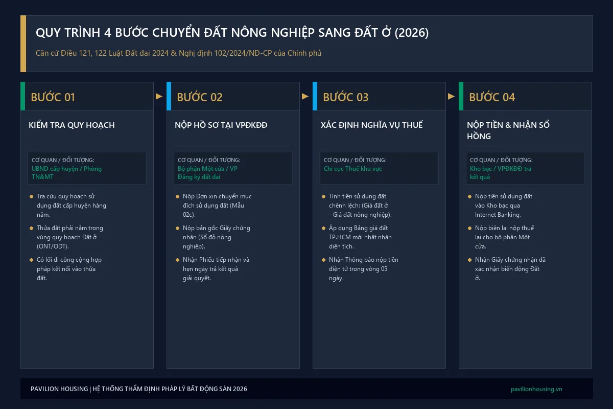 Quy trình 4 bước chuyển mục đích sử dụng đất nông nghiệp sang đất ở của hộ gia đình cá nhân 2026