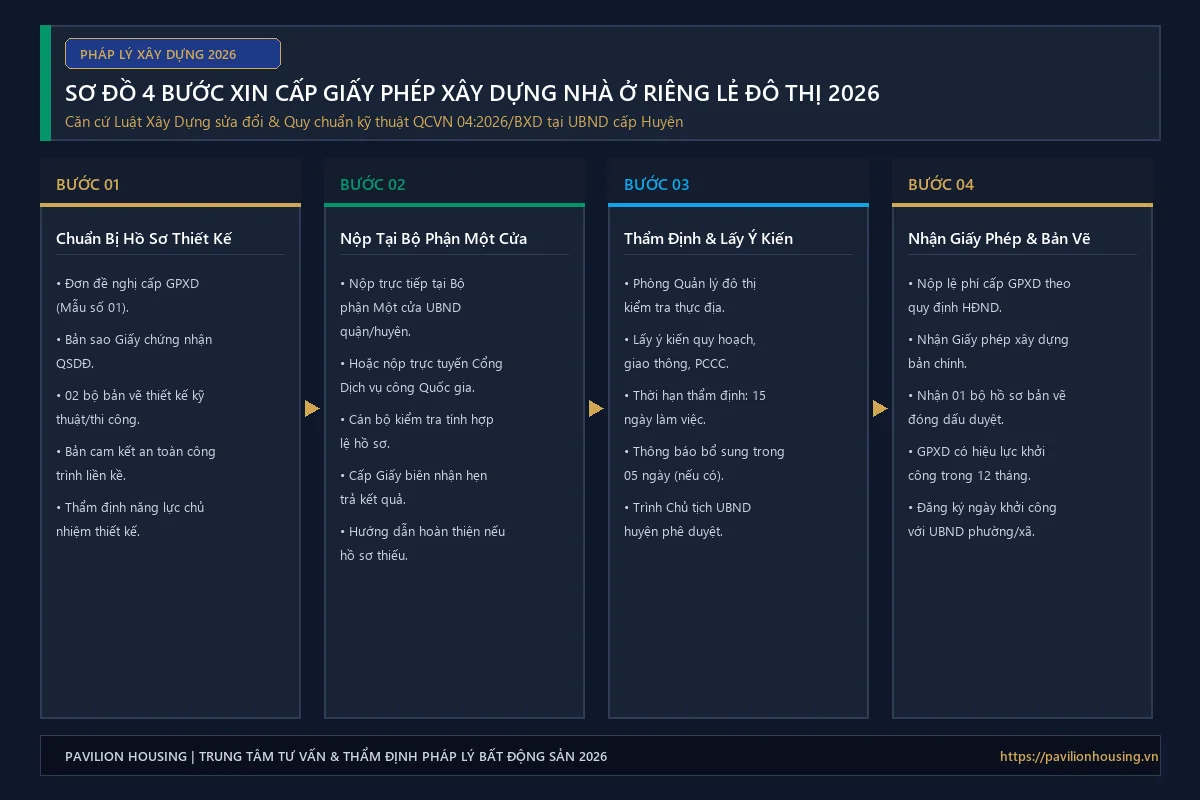 Quy trình 5 bước nộp và cấp giấy phép xây dựng nhà ở riêng lẻ đô thị năm 2026