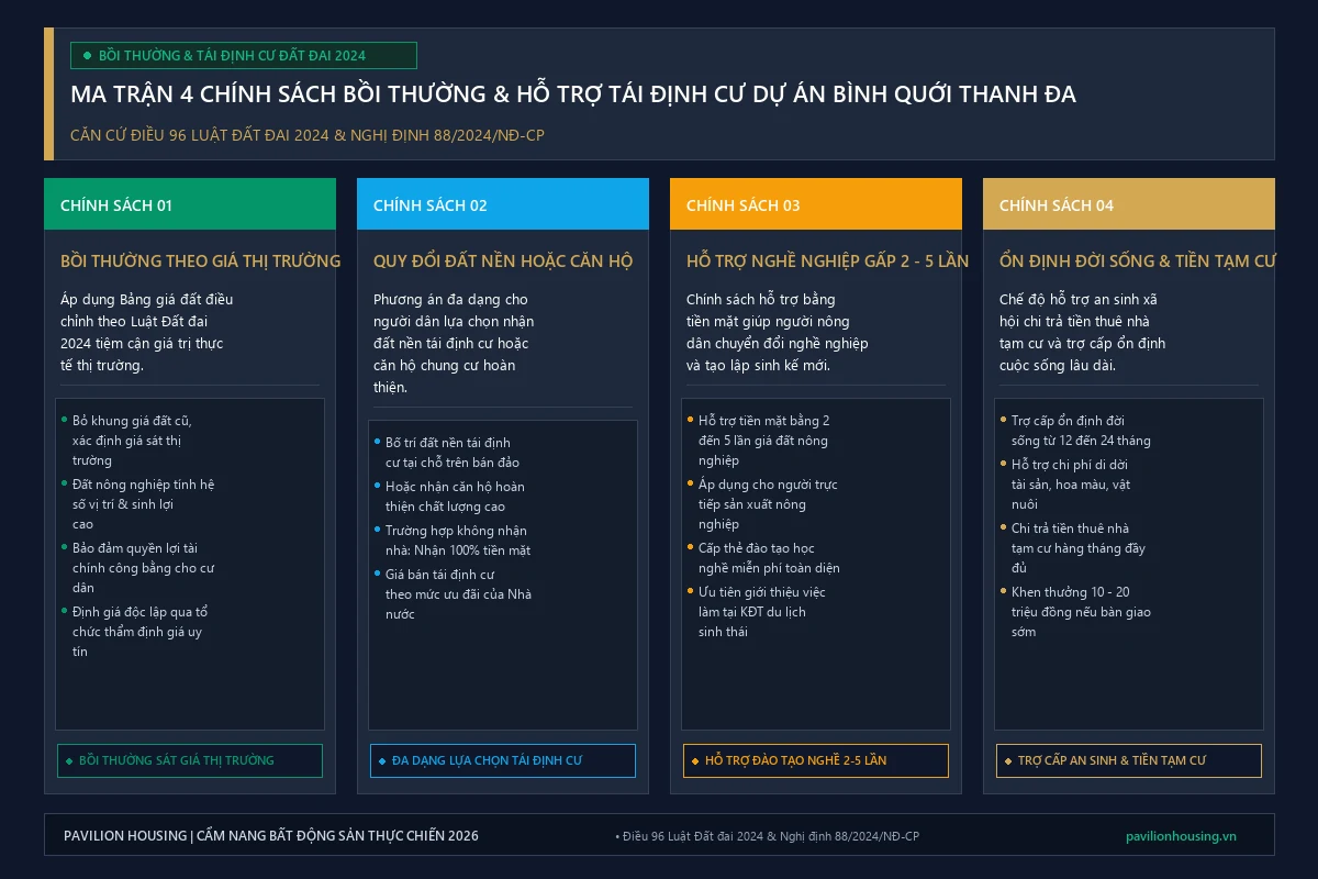 Chính sách bồi thường và hỗ trợ tái định cư Bình Quới Thanh Đa năm 2026