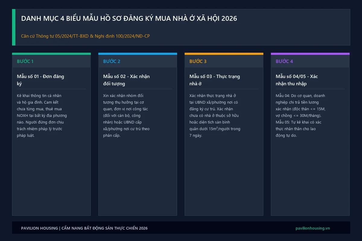 Infographic danh mục 4 mẫu biểu hồ sơ và quy trình đăng ký mua nhà ở xã hội năm 2026 theo Thông tư 05/2024/TT-BXD
