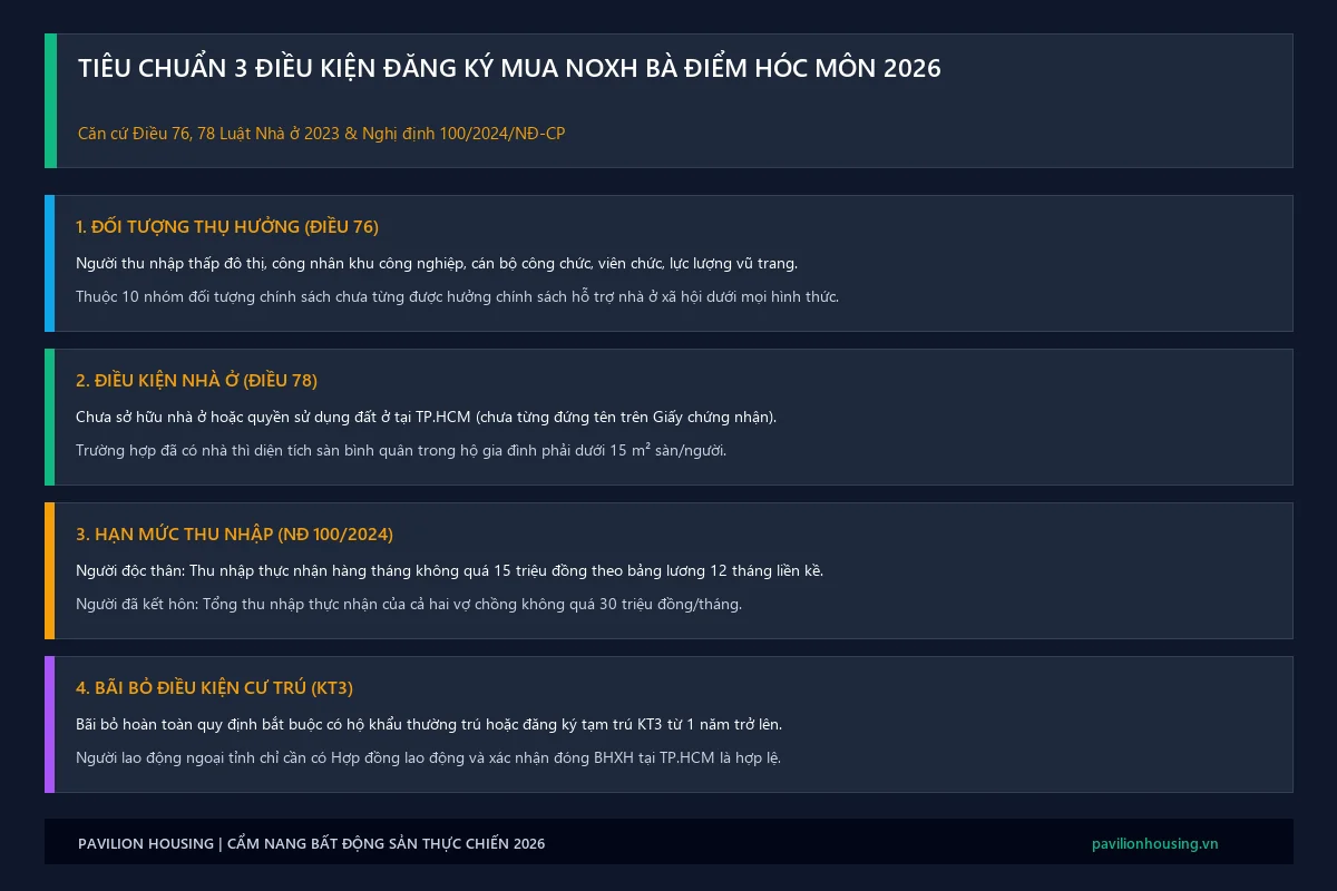 Infographic tiêu chuẩn 3 điều kiện đối tượng thu nhập và bãi bỏ KT3 đăng ký mua 26.000 căn NOXH Bà Điểm Hóc Môn 2026