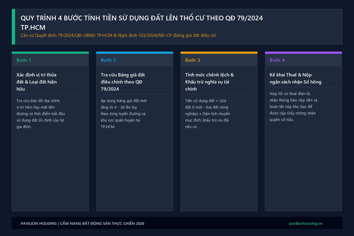 Infographic quy trình 4 bước tính tiền sử dụng đất khi lên thổ cư theo QĐ 79/2024 và NĐ 103/2024 tại TP.HCM năm 2026