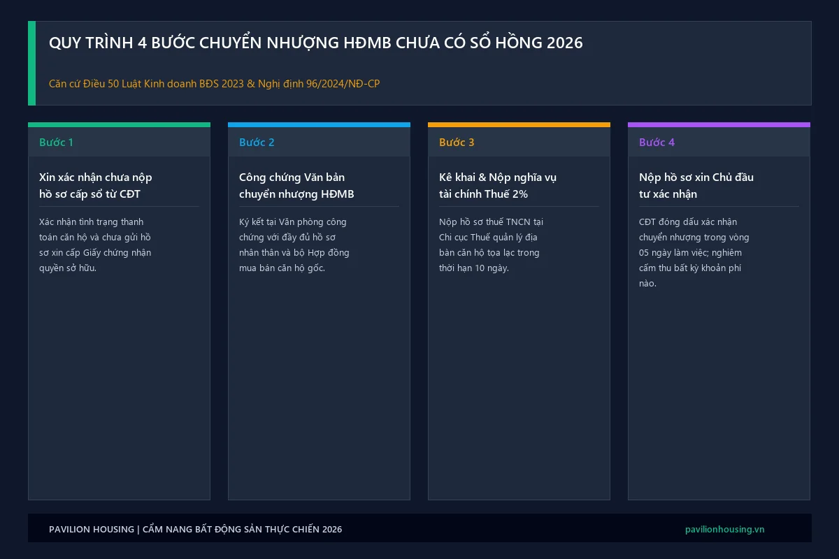 Infographic quy trình 4 bước sang tên hợp đồng mua bán căn hộ chung cư chưa có sổ hồng năm 2026 theo Nghị định 96/2024