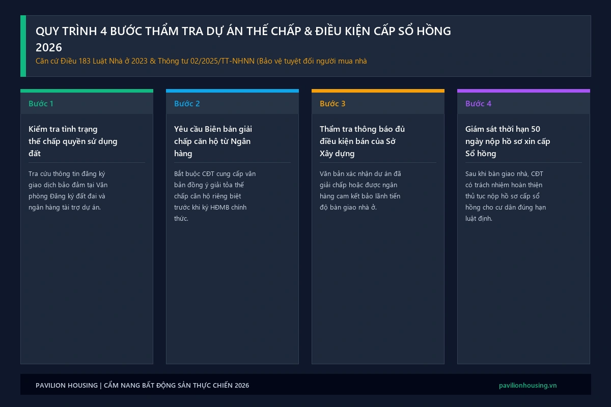 Infographic quy trình 4 bước thẩm tra pháp lý dự án đang thế chấp ngân hàng và điều kiện cấp sổ hồng căn hộ chung cư 2026