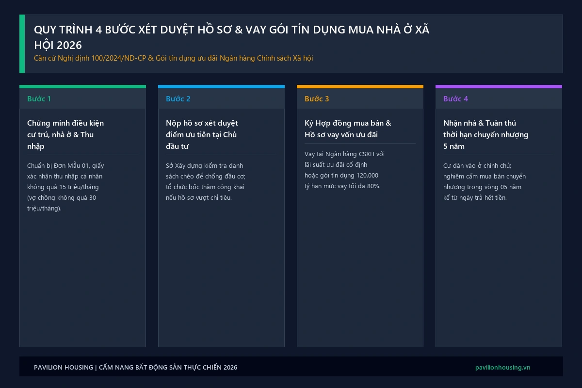 Infographic quy trình 4 bước xét duyệt hồ sơ và vay gói tín dụng mua nhà ở xã hội theo Nghị định 100/2024