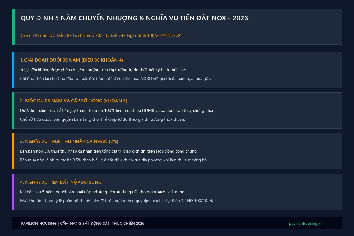 Infographic quy định thời hạn 5 năm chuyển nhượng nhà ở xã hội và nghĩa vụ nộp tiền sử dụng đất bổ sung năm 2026