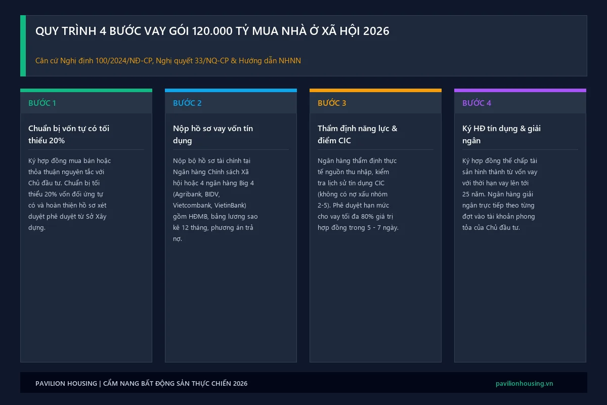 Infographic quy trình 4 bước tiếp cận gói vay ưu đãi 120.000 tỷ mua nhà ở xã hội lãi suất ưu đãi năm 2026