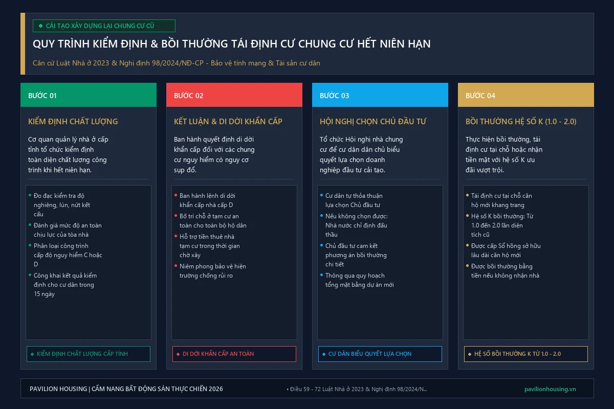 Sơ đồ quy trình bồi thường tái định cư nhà chung cư hết niên hạn sử dụng năm 2026