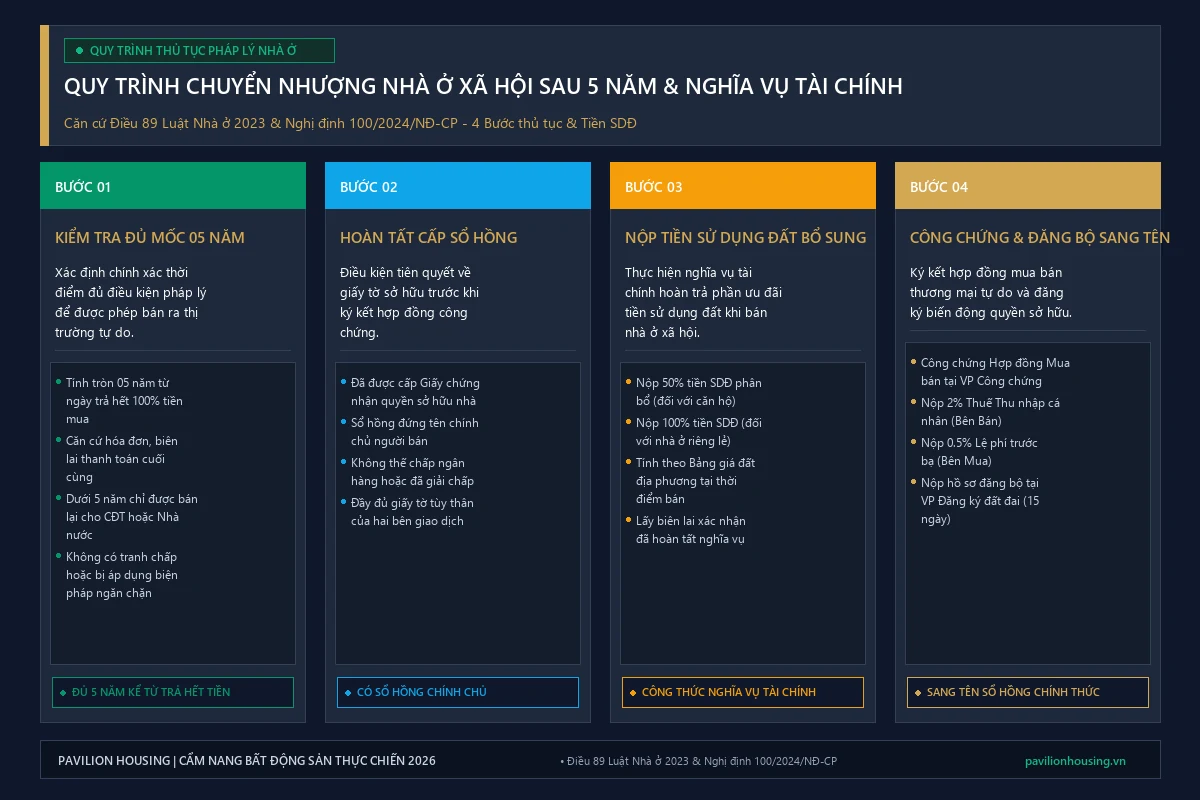 Quy trình chuyển nhượng nhà ở xã hội sau 5 năm theo Luật Nhà ở 2023
