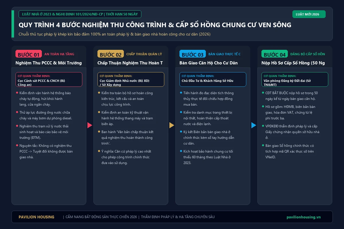Quy trình nghiệm thu bàn giao và cấp Sổ hồng căn hộ chung cư cao cấp ven sông Nam Rạch Chiếc năm 2026