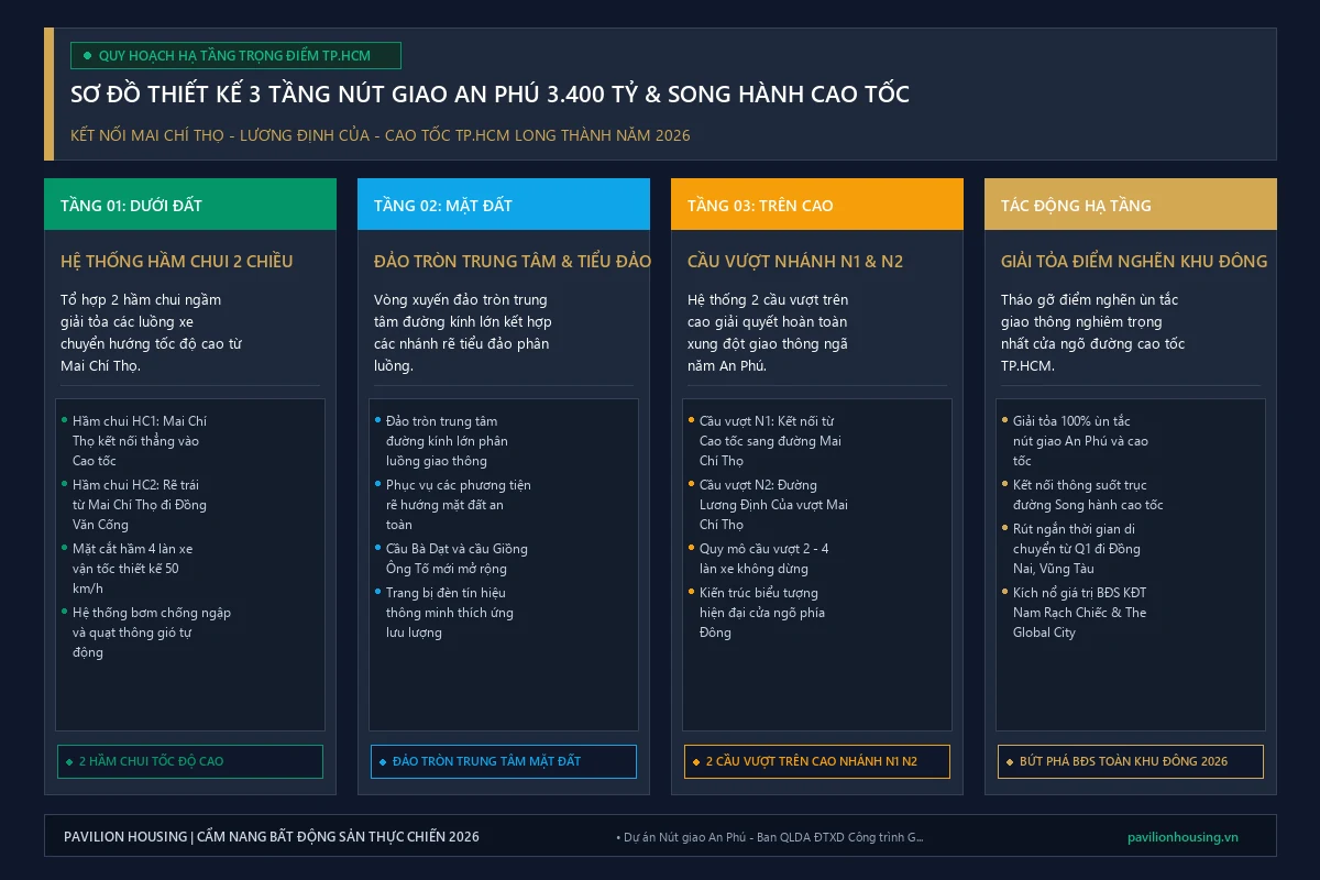 Sơ đồ thiết kế 3 tầng nút giao An Phú và đường song hành cao tốc TP.HCM Long Thành 2026